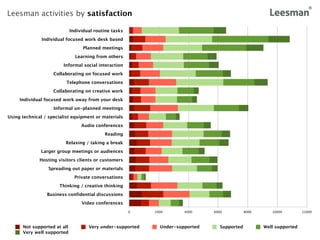 Leesman activities by satisfaction

                             Individual routine tasks
               Individual focused work desk based
                                   Planned meetings
                               Learning from others
                        Informal social interaction
                    Collaborating on focused work
                          Telephone conversations
                    Collaborating on creative work
     Individual focused work away from your desk
                    Informal un-planned meetings
Using technical / specialist equipment or materials
                                  Audio conferences
                                            Reading
                         Relaxing / taking a break
              Larger group meetings or audiences
              Hosting visitors clients or customers
                  Spreading out paper or materials
                               Private conversations
                      Thinking / creative thinking
                 Business confidential discussions
                                  Video conferences
                                                        0   2000       4000     6000          8000      10000         12000



      Not supported at all           Very under-supported     Under-supported     Supported          Well supported
      Very well supported
 