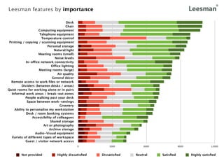 Leesman features by importance

                                        Desk
                                        Chair
                     Computing equipment
                     Telephone equipment
                      Temperature control
 Printing / copying / scanning equipment
                           Personal storage
                                Natural light
                     Meeting rooms (small)
                                Noise levels
            In-office network connectivity
                              Office lighting
                     Meeting rooms (large)
                                  Air quality
                              General décor
  Remote access to work files or network
         Dividers (between desks / areas)
Quiet rooms for working alone or in pairs
  Informal work areas / break-out zones
            People walking past your desk
             Space between work-settings
                                   Greenery
    Ability to personalise my workstation
            Desk / room booking systems
                 Accessibility of colleagues
                             Shared storage
                        Art or photography
                            Archive storage
                   Audio-Visual equipment
   Variety of different types of workspace
            Guest / visitor network access
                                                0         3000          6000              9000               12000


         Not provided            Highly dissatisﬁed   Dissatisﬁed   Neutral    Satisﬁed          Highly satisﬁed
 
