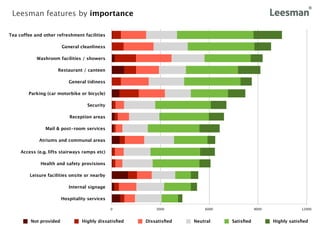 Leesman features by importance

Tea coffee and other refreshment facilities

                        General cleanliness

            Washroom facilities / showers

                      Restaurant / canteen

                           General tidiness

        Parking (car motorbike or bicycle)

                                   Security

                           Reception areas

                Mail & post-room services

             Atriums and communal areas

     Access (e.g. lifts stairways ramps etc)

              Health and safety provisions

         Leisure facilities onsite or nearby

                           Internal signage

                        Hospitality services

                                               0          3000          6000              9000               12000


         Not provided            Highly dissatisﬁed   Dissatisﬁed   Neutral    Satisﬁed          Highly satisﬁed
 