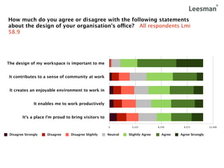How much do you agree or disagree with the following statements
about the design of your organisation's office? All respondents Lmi
58.9




The design of my workspace is important to me


It contributes to a sense of community at work


 It creates an enjoyable environment to work in


               It enables me to work productively


        It's a place I'm proud to bring visitors to

                                                      0           3,125          6,250       9,375          12,500


 Disagree Strongly   Disagree    Disagree Slightly    Neutral   Slightly Agree     Agree   Agree Strongly
 