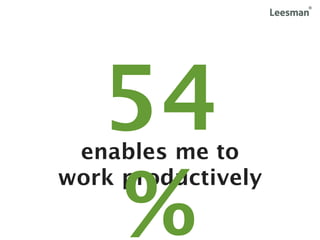 54
 enables me to


   %
work productively
 