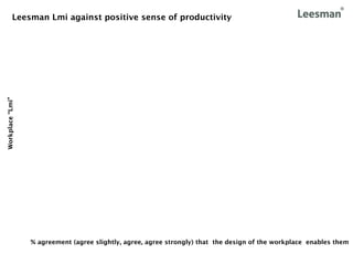 Leesman Lmi against positive sense of productivity
Workplace “Lmi”




                  % agreement (agree slightly, agree, agree strongly) that the design of the workplace enables them
 
