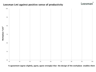 Leesman Lmi against positive sense of productivity
                  100




                   90




                   80
Workplace “Lmi”




                   70




                   60




                   50




                   40
                        20         30          40          50         60          70          80         90          100



                        % agreement (agree slightly, agree, agree strongly) that the design of the workplace enables them
 