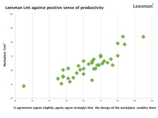 Leesman Lmi against positive sense of productivity
                  100




                   90




                   80
Workplace “Lmi”




                   70




                   60




                   50




                   40
                        20         30          40          50         60          70          80         90          100



                        % agreement (agree slightly, agree, agree strongly) that the design of the workplace enables them
 