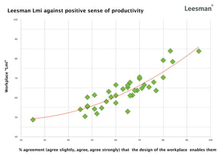 Leesman Lmi against positive sense of productivity
                  100




                   90




                   80
Workplace “Lmi”




                   70




                   60




                   50




                   40
                        20         30          40          50         60          70          80         90          100



                        % agreement (agree slightly, agree, agree strongly) that the design of the workplace enables them
 