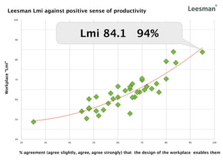 Leesman Lmi against positive sense of productivity
                  100




                   90
                                                     Lmi 84.1 94%

                   80
Workplace “Lmi”




                   70




                   60




                   50




                   40
                        20         30          40          50         60          70          80         90          100



                        % agreement (agree slightly, agree, agree strongly) that the design of the workplace enables them
 