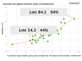 Leesman Lmi against positive sense of productivity
                  100




                   90
                                                     Lmi 84.1 94%

                   80
Workplace “Lmi”




                                        Lmi 54.3 44%
                   70




                   60




                   50




                   40
                        20         30          40          50         60          70          80         90          100



                        % agreement (agree slightly, agree, agree strongly) that the design of the workplace enables them
 