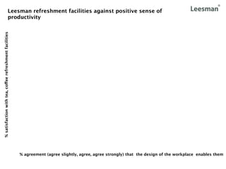 Leesman refreshment facilities against positive sense of
                                           productivity
% satisfaction with tea, coffee refreshment facilities




                                                         % agreement (agree slightly, agree, agree strongly) that the design of the workplace enables them
 