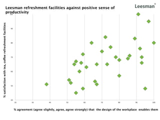 Leesman refreshment facilities against positive sense of
                                           productivity
                                             100
% satisfaction with tea, coffee refreshment facilities




                                                         90




                                                         80




                                                         70




                                                         60




                                                         50




                                                         40
                                                              20         30          40          50         60          70          80         90          100



                                                              % agreement (agree slightly, agree, agree strongly) that the design of the workplace enables them
 