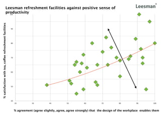 Leesman refreshment facilities against positive sense of
                                           productivity
                                             100
% satisfaction with tea, coffee refreshment facilities




                                                         90




                                                         80




                                                         70




                                                         60




                                                         50




                                                         40
                                                              20         30          40          50         60          70          80         90          100



                                                              % agreement (agree slightly, agree, agree strongly) that the design of the workplace enables them
 