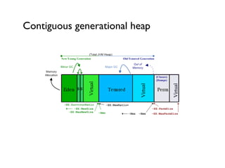 Contiguous generational heap
 