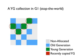 AYG collection in G1 (stop-the-world)
Non-Allocated
Old Generation
Young Generation
Recently copiedYG
 