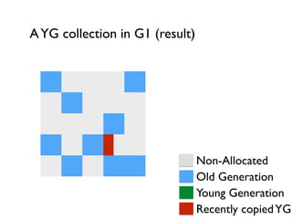 AYG collection in G1 (result)
Non-Allocated
Old Generation
Young Generation
Recently copiedYG
 