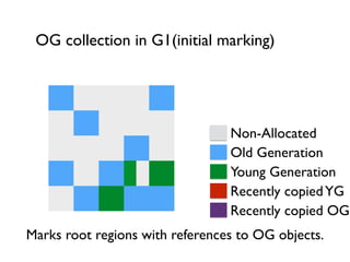 OG collection in G1(initial marking)
Marks root regions with references to OG objects.
Non-Allocated
Old Generation
Young Generation
Recently copiedYG
Recently copied OG
 