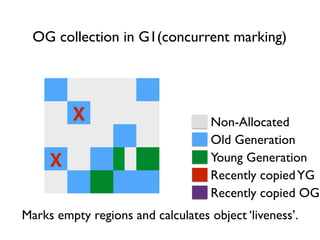 OG collection in G1(concurrent marking)
Marks empty regions and calculates object ‘liveness’.
X
X
Non-Allocated
Old Generation
Young Generation
Recently copiedYG
Recently copied OG
 