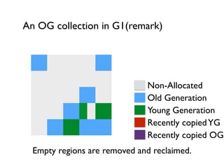 An OG collection in G1(remark)
Empty regions are removed and reclaimed.
Non-Allocated
Old Generation
Young Generation
Recently copiedYG
Recently copied OG
 