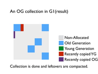 An OG collection in G1(result)
Collection is done and leftovers are compacted.
Non-Allocated
Old Generation
Young Generation
Recently copiedYG
Recently copied OG
 