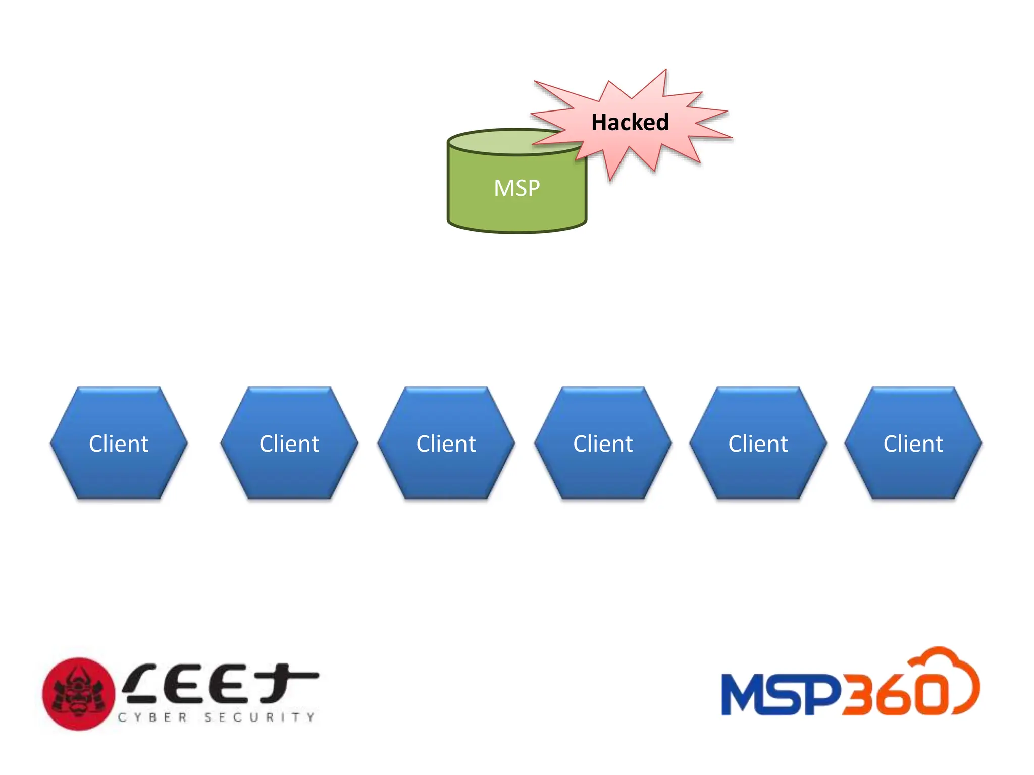 MSP
Client Client Client Client Client Client
Hacked
 