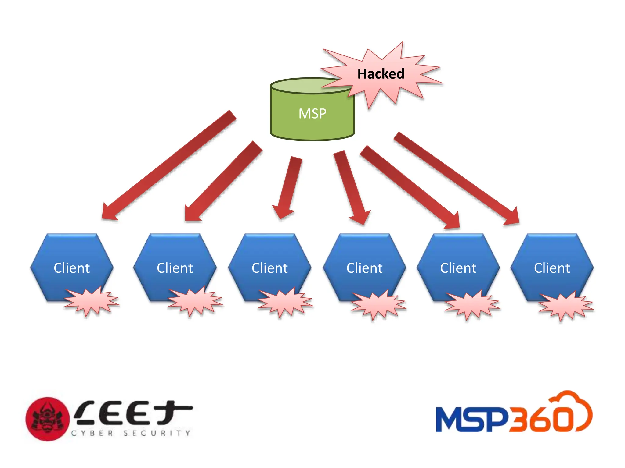 MSP
Client Client Client Client Client Client
Hacked
 