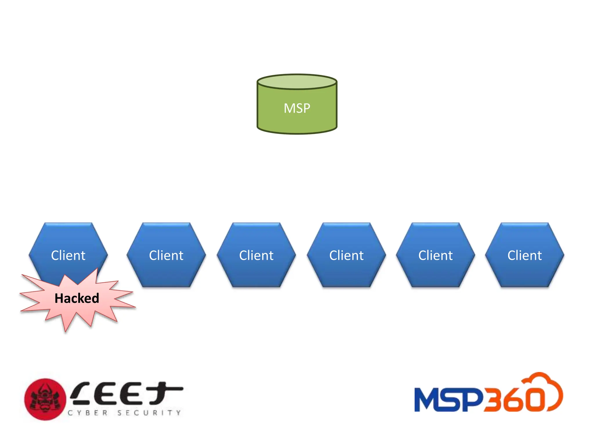 MSP
Client Client Client Client Client Client
Hacked
 