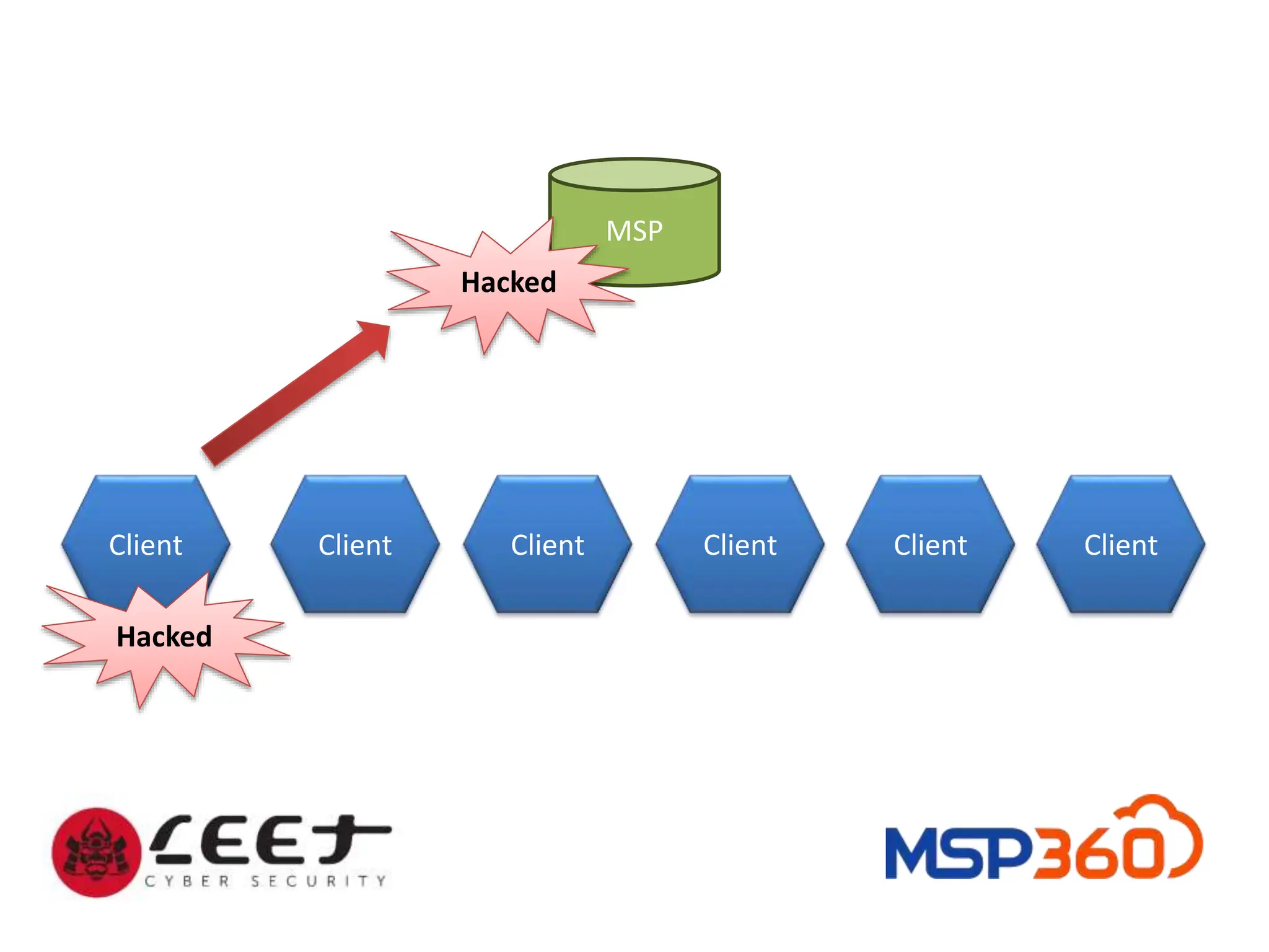 MSP
Client Client Client Client Client Client
Hacked
Hacked
 