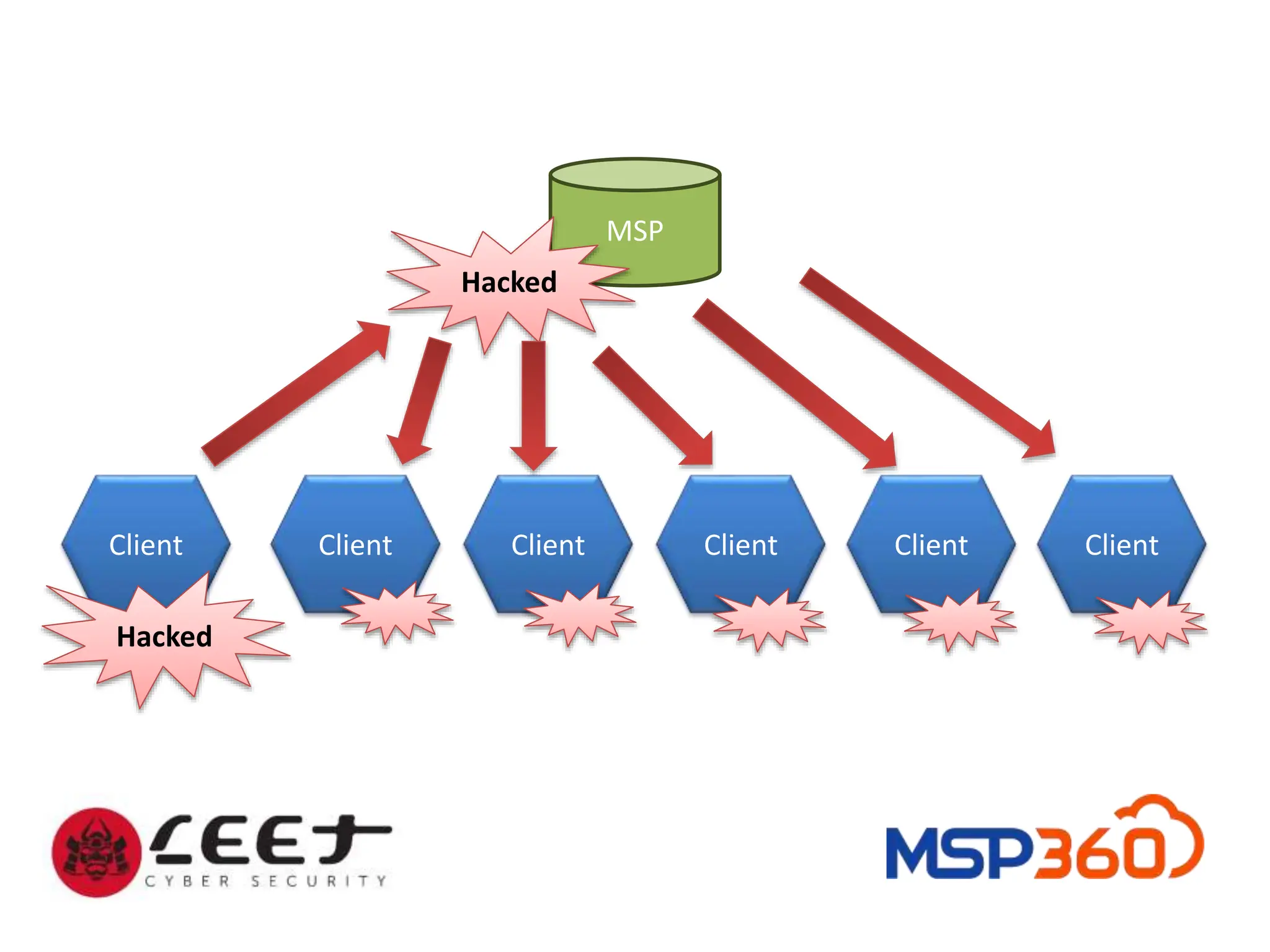 MSP
Client Client Client Client Client Client
Hacked
Hacked
 