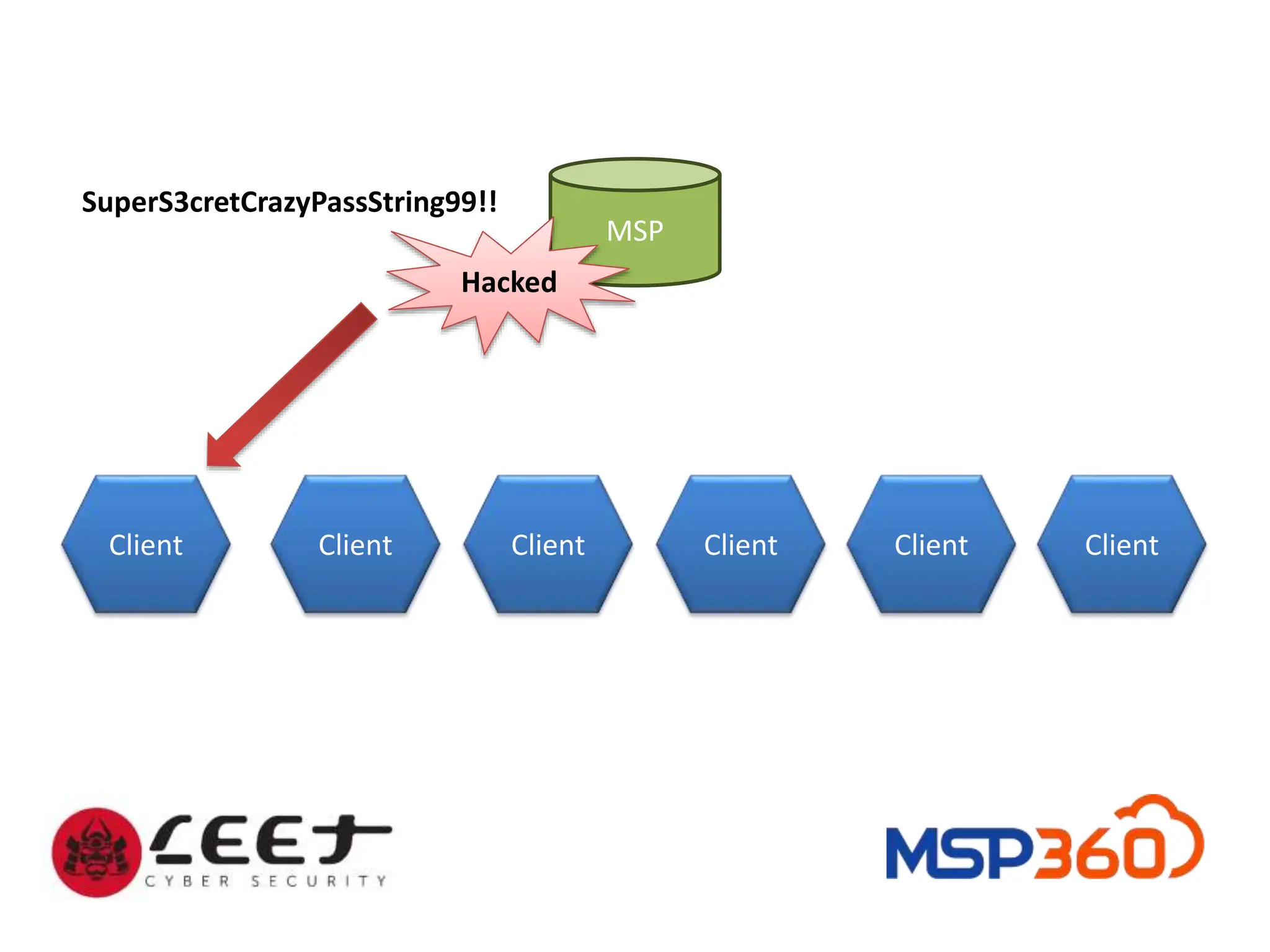 MSP
Client Client Client Client Client Client
Hacked
SuperS3cretCrazyPassString99!!
 