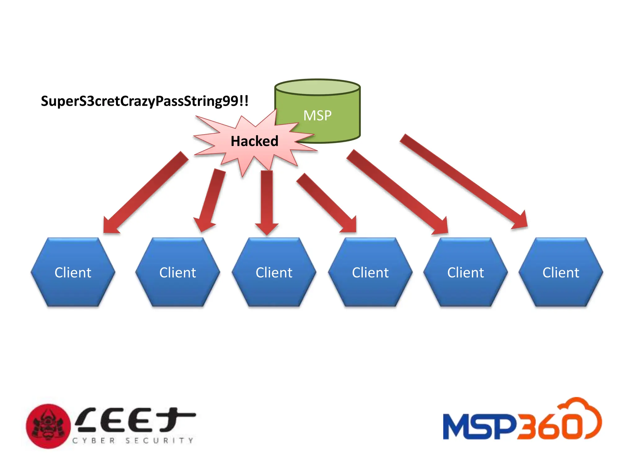 MSP
Client Client Client Client Client Client
Hacked
SuperS3cretCrazyPassString99!!
 