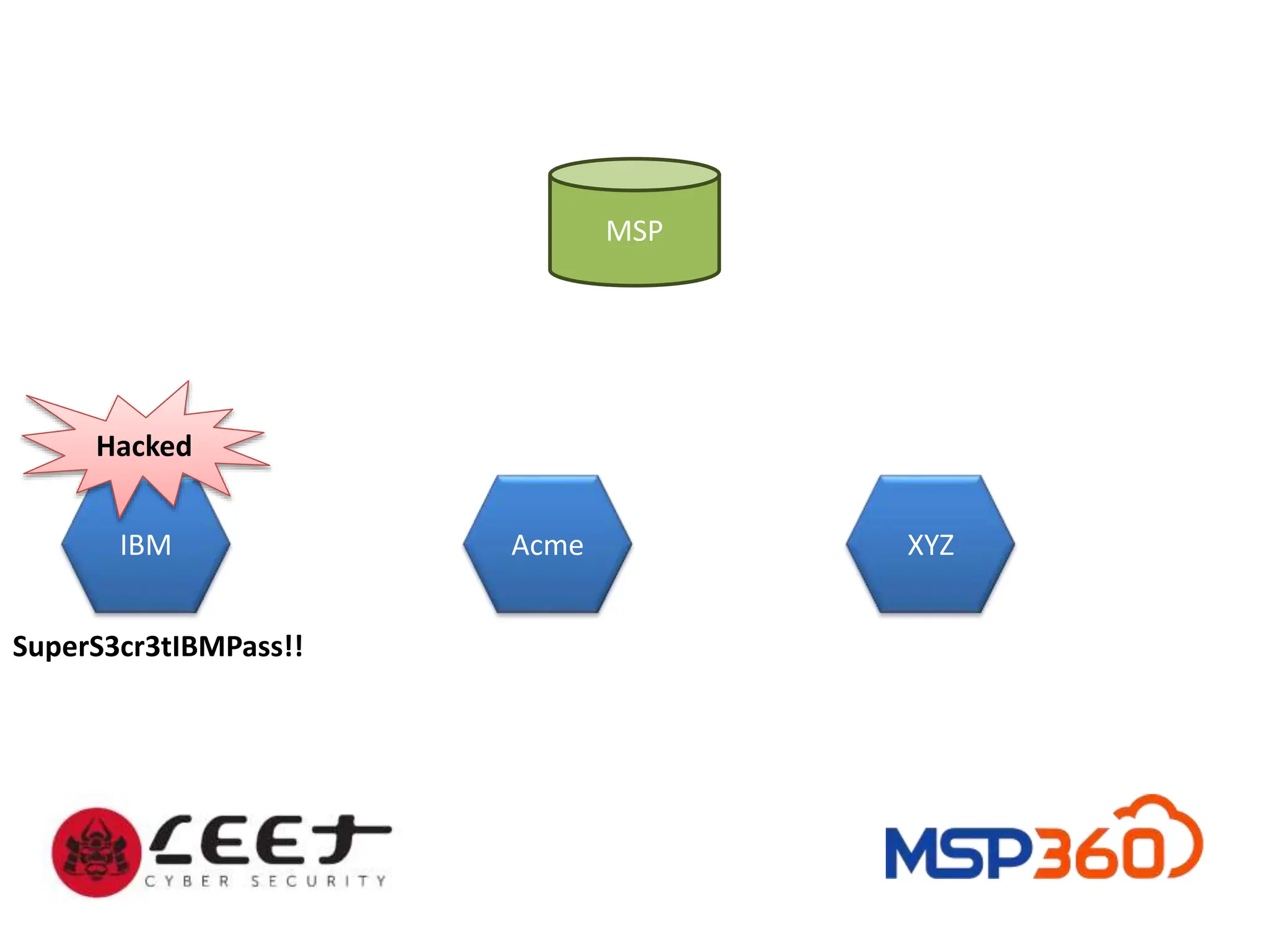 MSP
IBM Acme XYZ
Hacked
SuperS3cr3tIBMPass!!
 