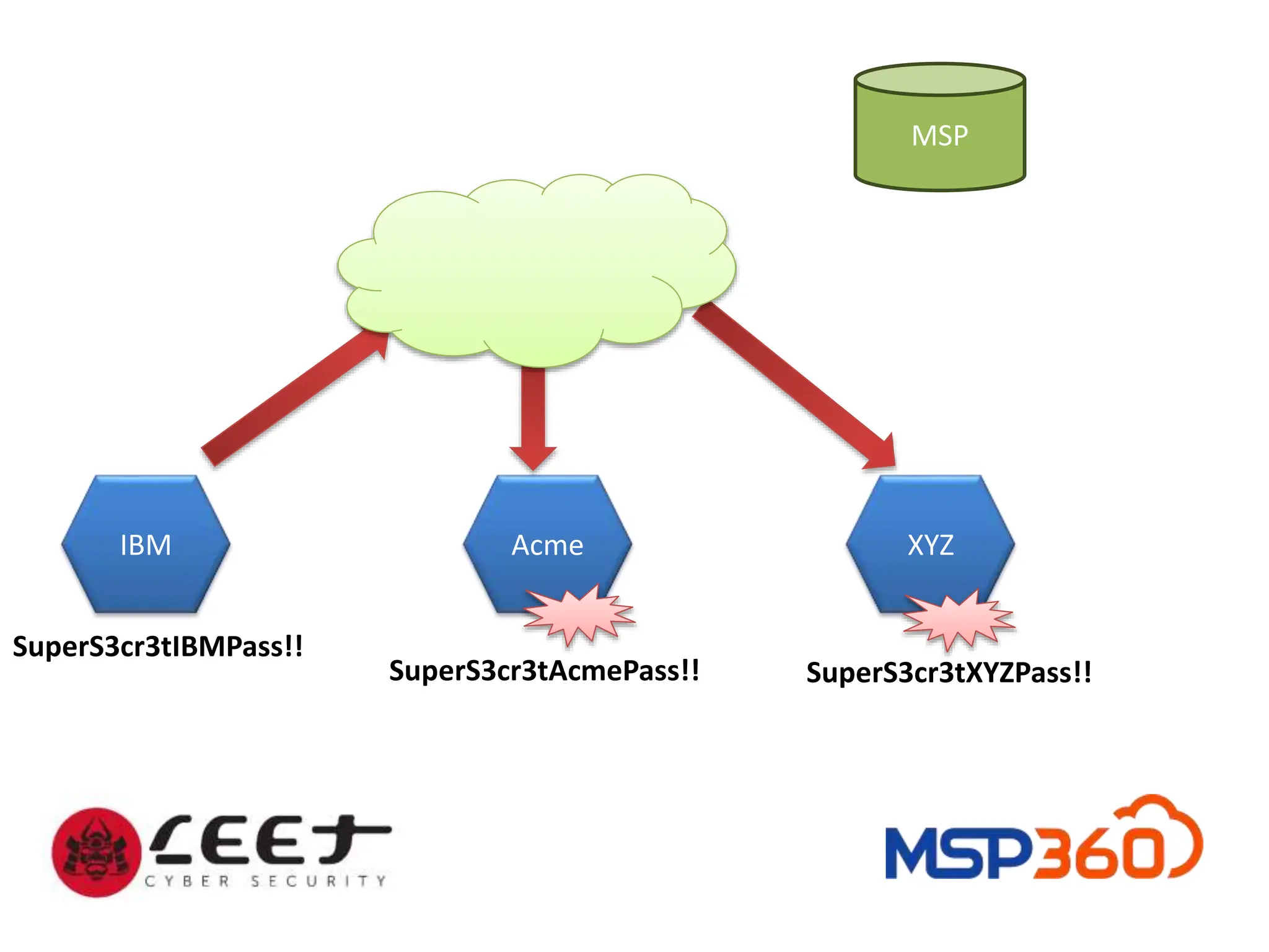 MSP
IBM Acme XYZ
SuperS3cr3tIBMPass!!
SuperS3cr3tAcmePass!! SuperS3cr3tXYZPass!!
 
