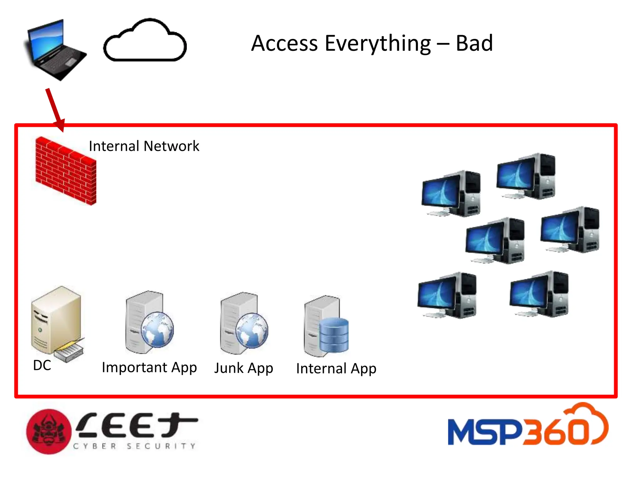 Important App
Internal Network
Junk App Internal App
DC
Access Everything – Bad
 
