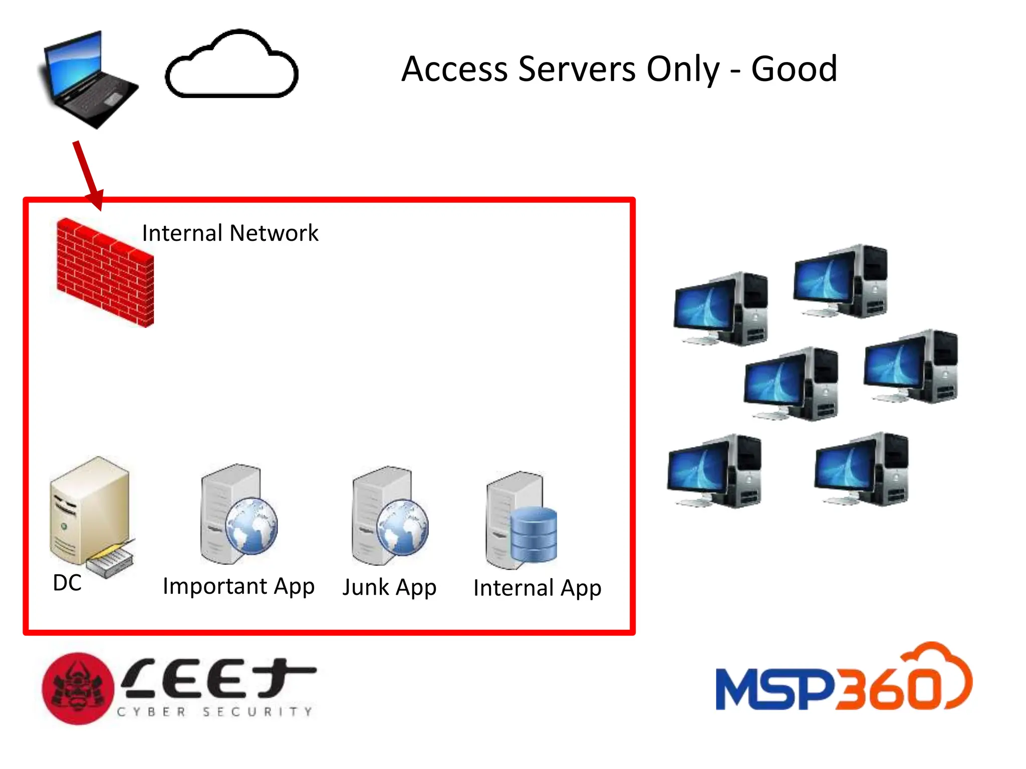 Important App
Internal Network
Junk App Internal App
DC
Access Servers Only - Good
 