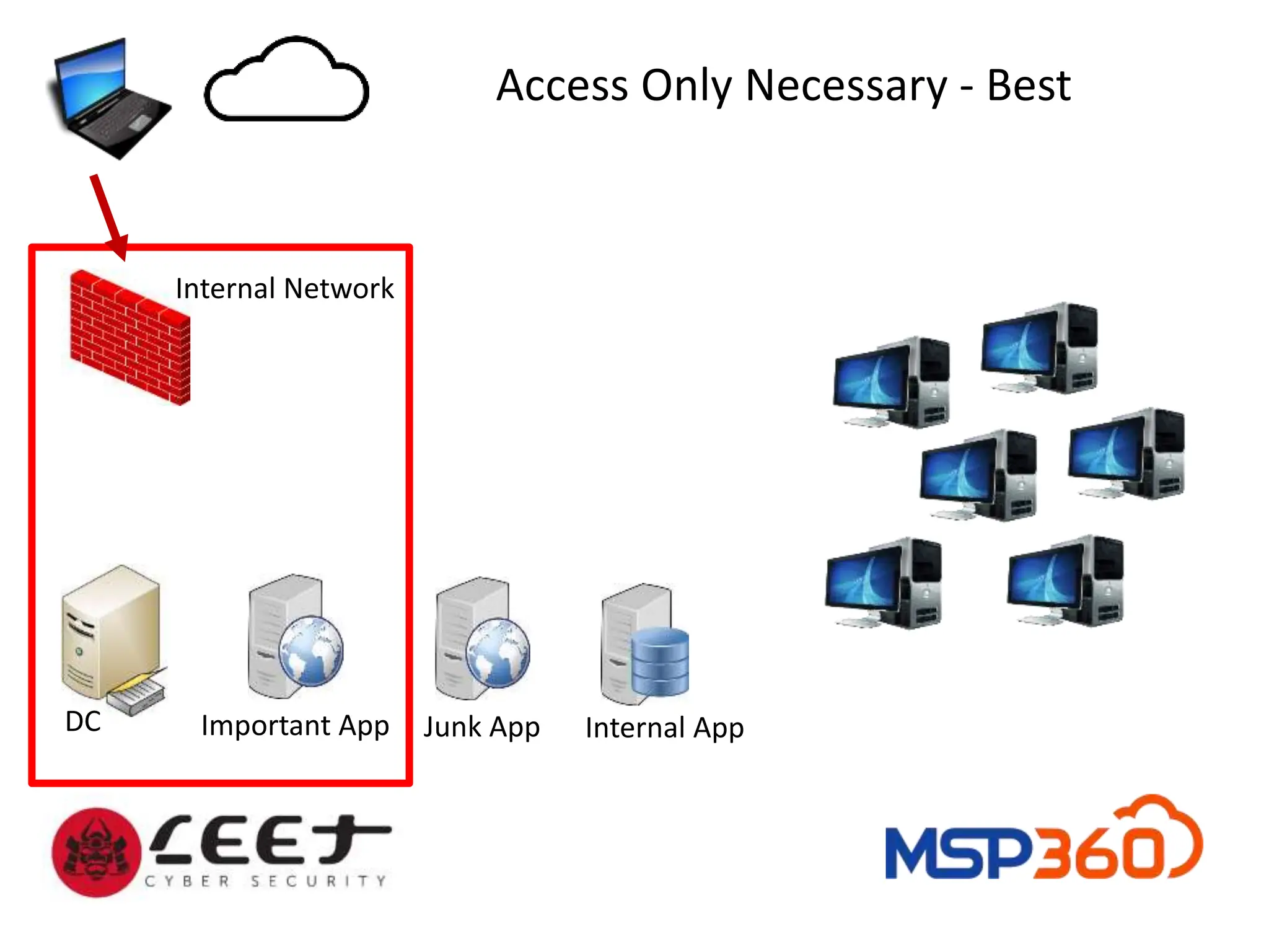 Important App
Internal Network
Junk App Internal App
DC
Access Only Necessary - Best
 
