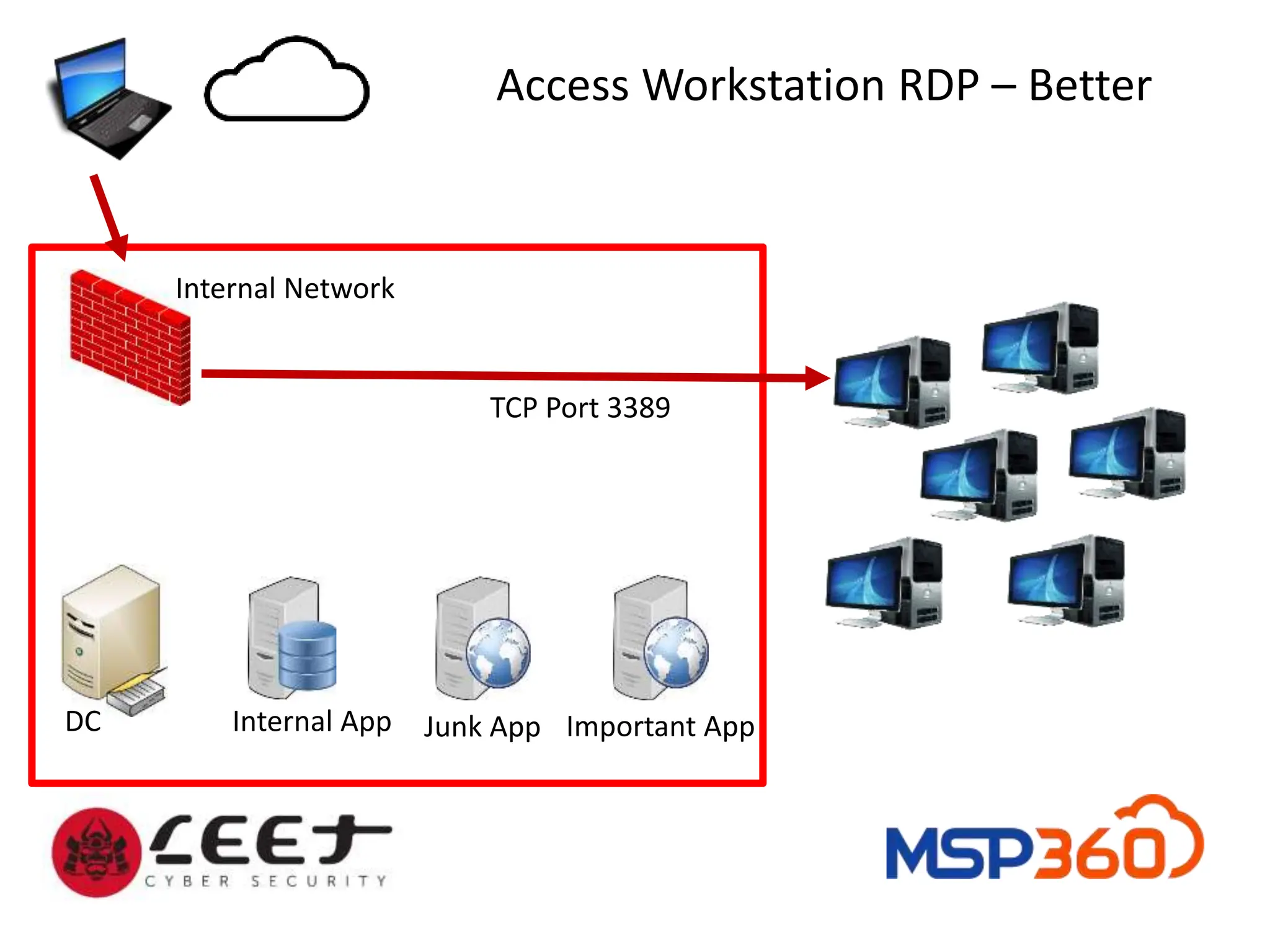 Important App
Internal Network
Junk App
Internal App
DC
Access Workstation RDP – Better
TCP Port 3389
 