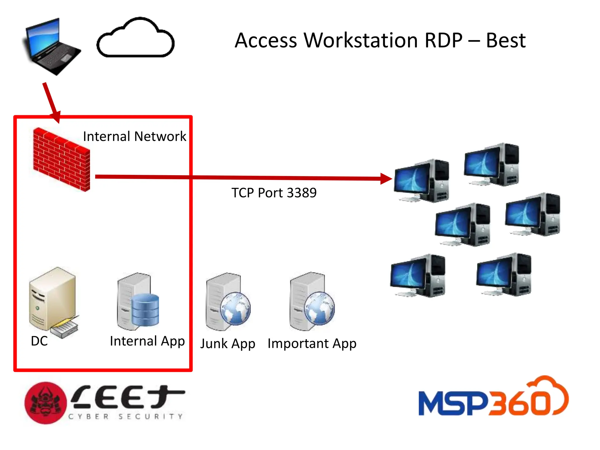 Important App
Internal Network
Junk App
Internal App
DC
Access Workstation RDP – Best
TCP Port 3389
 
