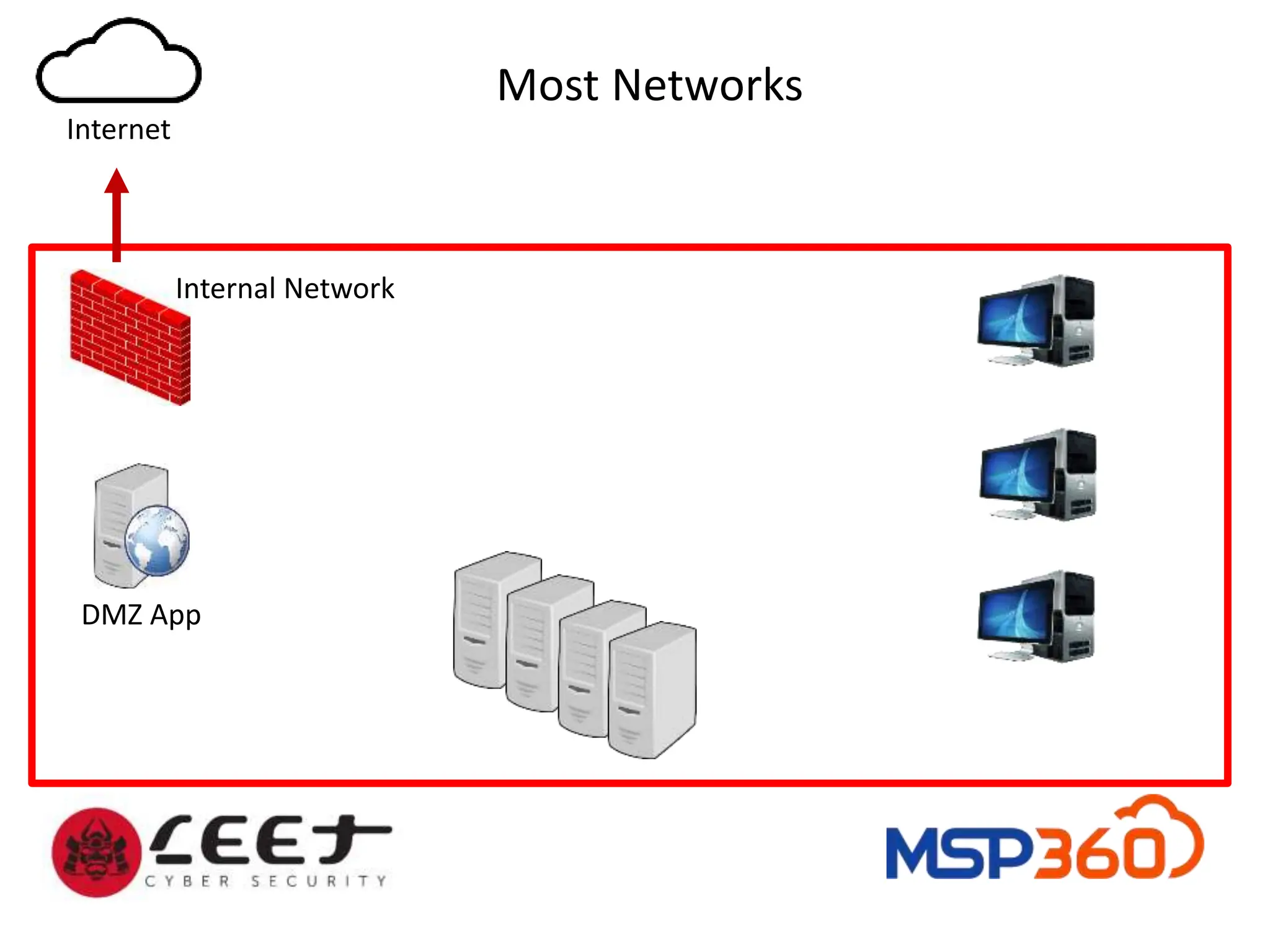 Internal Network
Most Networks
Internet
DMZ App
 