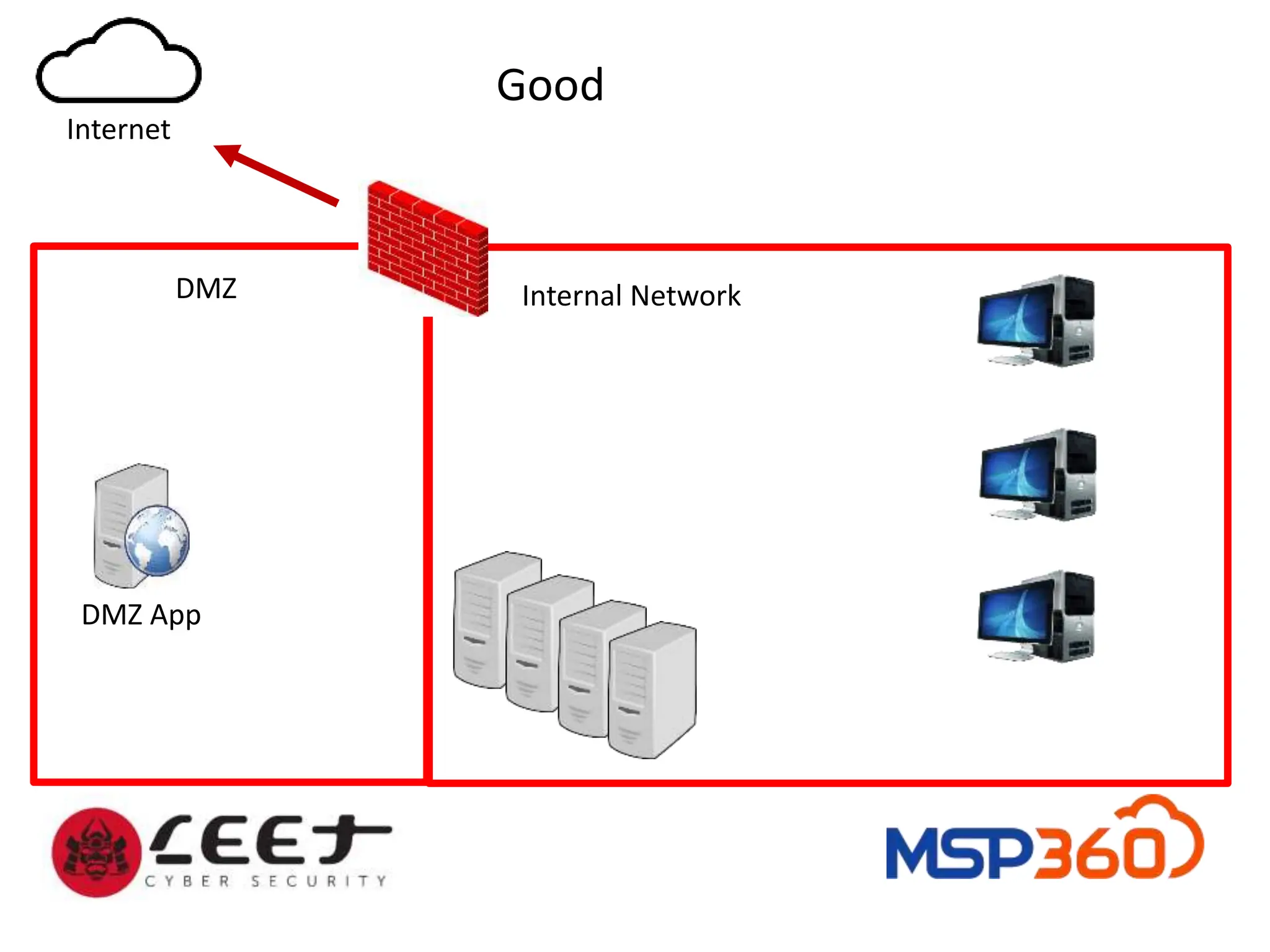 DMZ
Good
Internet
DMZ App
Internal Network
 