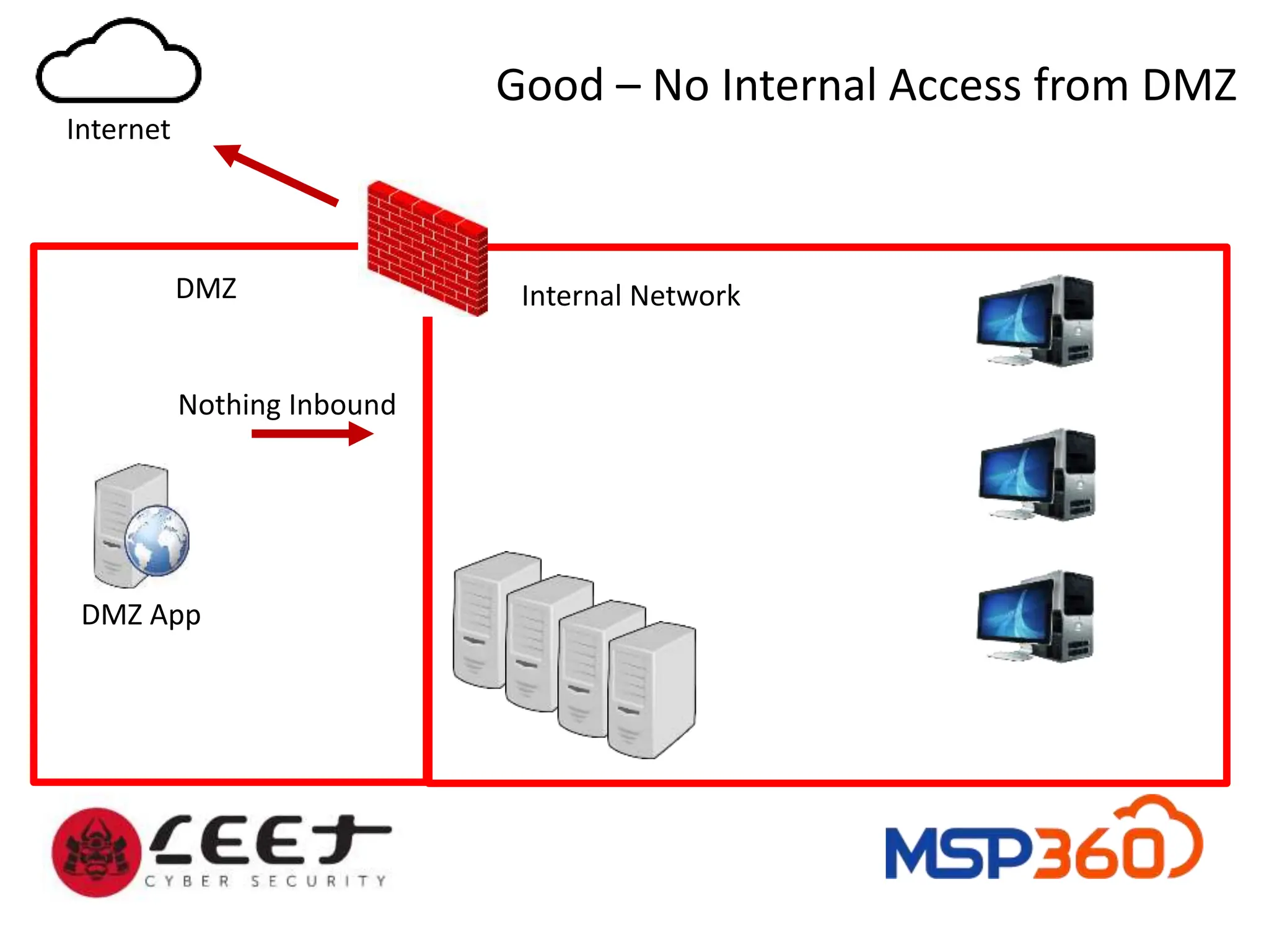 DMZ
Good – No Internal Access from DMZ
Internet
DMZ App
Internal Network
Nothing Inbound
 