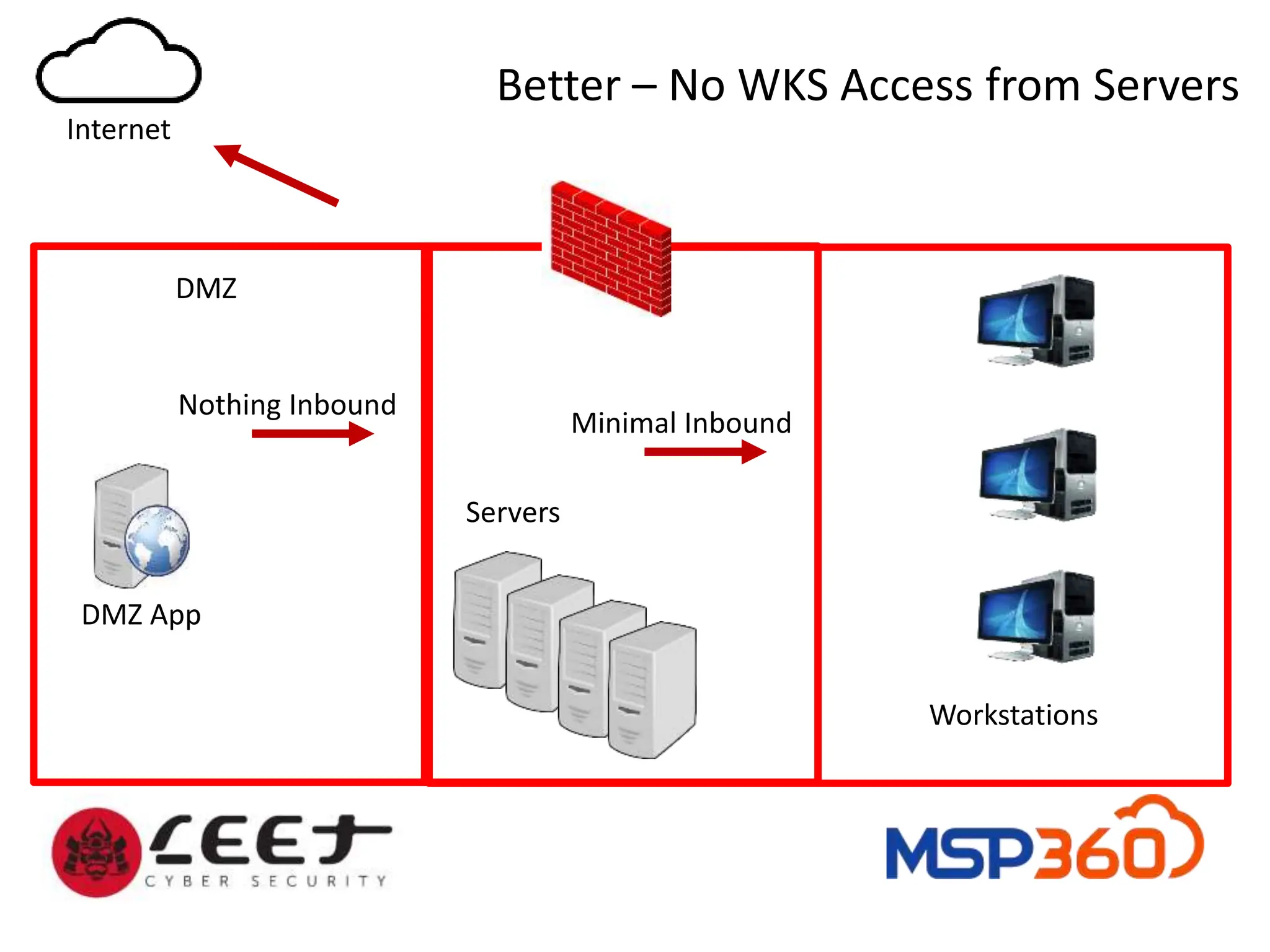 DMZ
Better – No WKS Access from Servers
Internet
DMZ App
Servers
Nothing Inbound
Workstations
Minimal Inbound
 