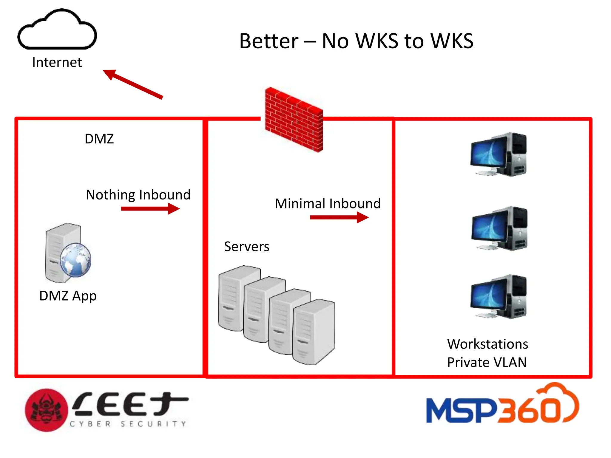 DMZ
Better – No WKS to WKS
Internet
DMZ App
Servers
Nothing Inbound
Workstations
Private VLAN
Minimal Inbound
 