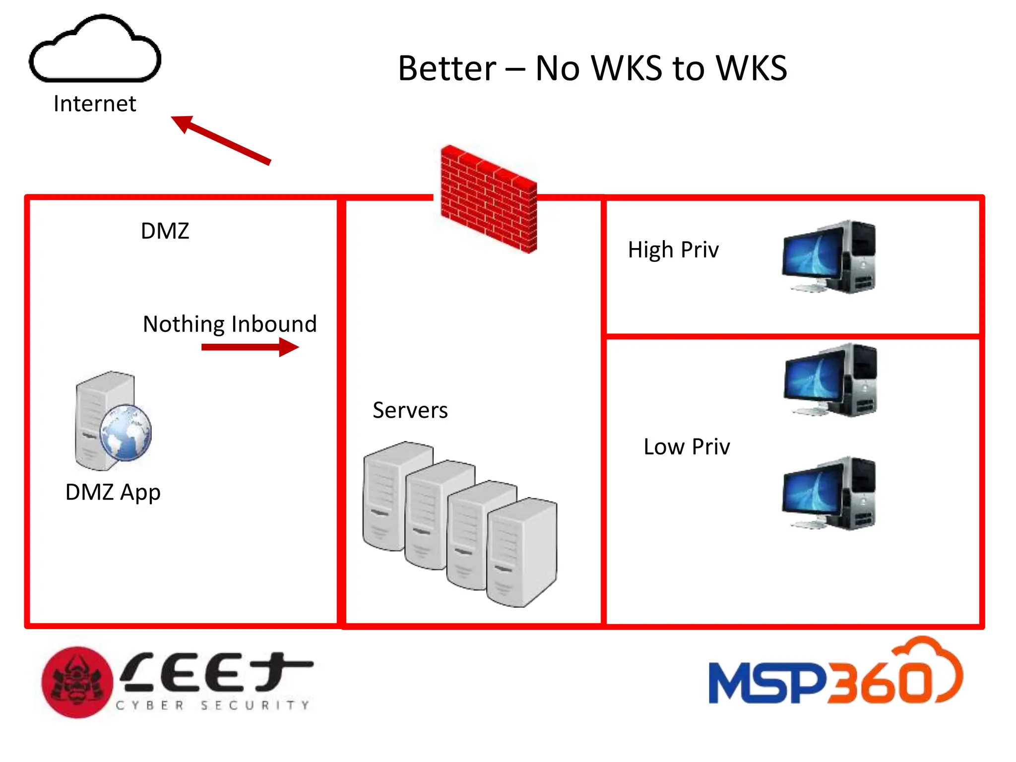 DMZ
Better – No WKS to WKS
Internet
DMZ App
Servers
Nothing Inbound
High Priv
Low Priv
 