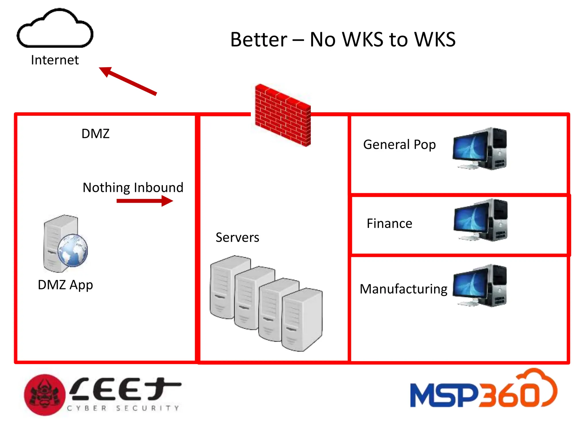 DMZ
Better – No WKS to WKS
Internet
DMZ App
Servers
Nothing Inbound
General Pop
Finance
Manufacturing
 