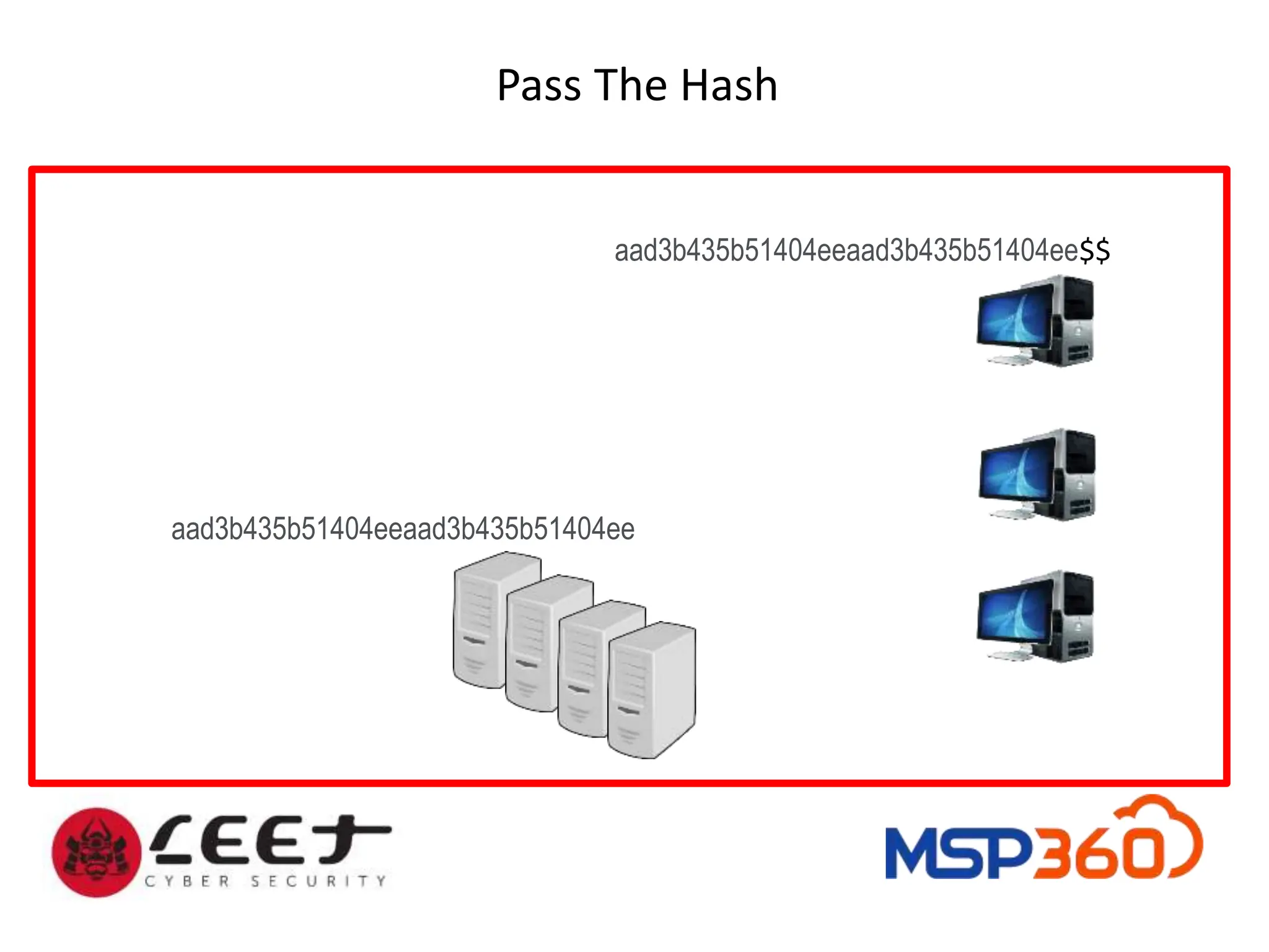 aad3b435b51404eeaad3b435b51404ee
Pass The Hash
aad3b435b51404eeaad3b435b51404ee$$
 
