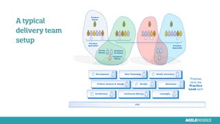 A typical
delivery team
setup
Development Data Technology Quality Assurance
Product, Analysis & Design DevOps
Architecture Continuous Delivery Lean|Agile
Operations
Product
Owner
Scrum
Master
Solutions
Architect
Technical
Writer
CTO
Practice
Specialist Practice
Specialist
Practices
have one
Practice
Lead each
 