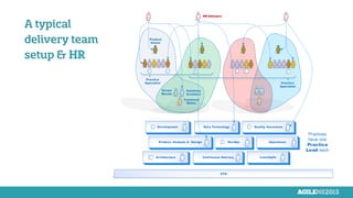 A typical
delivery team
setup & HR
Development Data Technology Quality Assurance
Product, Analysis & Design DevOps
Architecture Continuous Delivery Lean|Agile
Operations
Product
Owner
Scrum
Master
Solutions
Architect
Technical
Writer
CTO
Practice
Specialist Practice
Specialist
Practices
have one
Practice
Lead each
HR Advisors
 