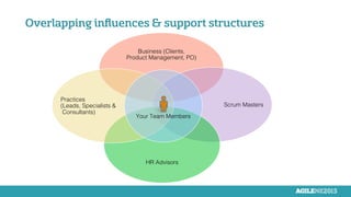 Overlapping inﬂuences & support structures
Business (Clients, !
Product Management, PO)!
!
!
!
Scrum Masters!
!
!
!
!
HR Advisors!
Practices !
(Leads, Specialists & !
Consultants)!
!
!
!
!
Your Team Members!
!
!
 
