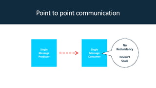 Point to point communication
Single
Message
Producer
Single
Message
Consumer
No
Redundancy
Doesn’t
Scale
 