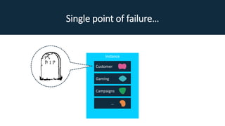 Instance
Single point of failure…
Customer
Gaming
Campaigns
…
 
