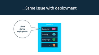 …Same issue with deployment
Instance
Customer
Gaming
Campaigns
…
Down
during
deployment
 