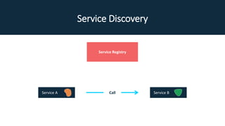 Service Discovery
Service Registry
CallService A Service B
 